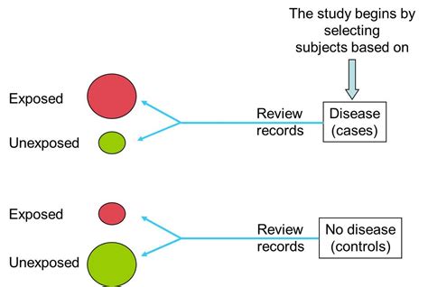 Case-Control Study Definition 的图像结果