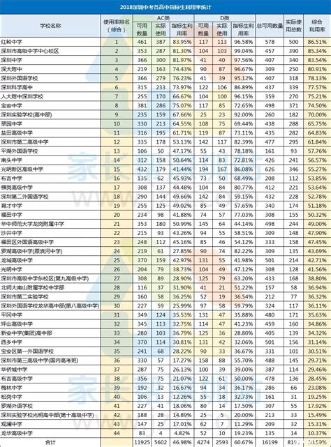 重磅！2018深圳各大高中指标生利用率情况分析！_红岭中学