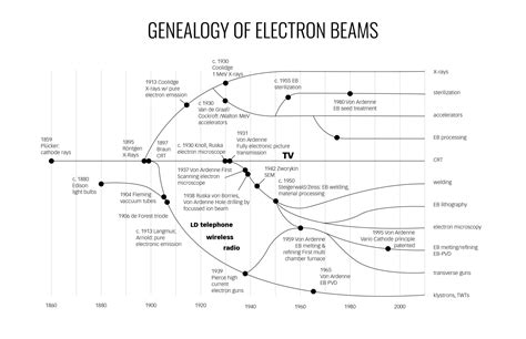The history of electron beam technology: VA