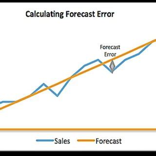Image result for Forecast error examples