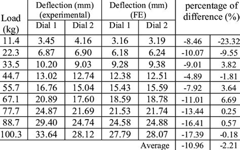 Image result for PVC Pipe Deflection Chart