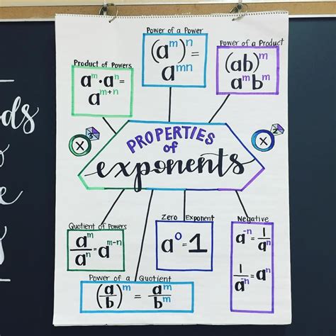 Algebra Anchor Chart: Exponents