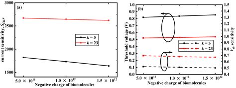 Sensitivity Analysis of Biosensors Based on a Dielectric-Modulated L ...