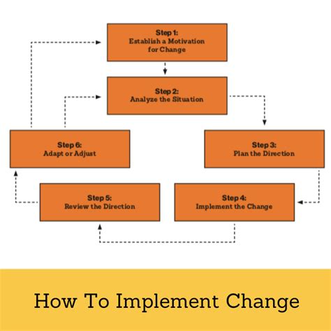 Image result for Implement Change