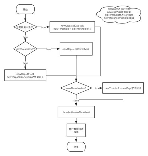 Update HashMap 的图像结果