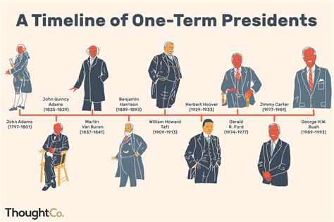 List of One-Term U.S. Presidents