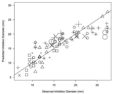 Meta-Analysis of In Vitro Antimicrobial Capacity of Extracts and ...