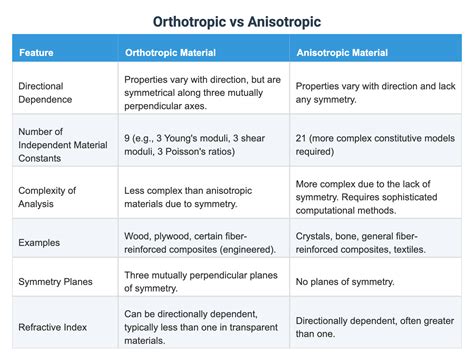 Orthotropic vs Anisotropic