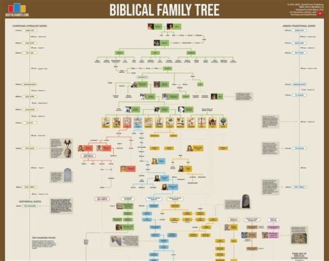 Religion Family Tree 的图像结果