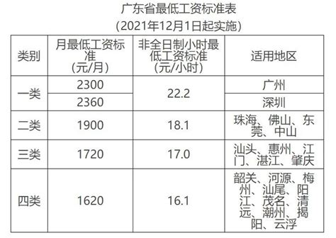 2021年12月1日起，广州最低工资调整为2300元/月，社保公积金也将会调整