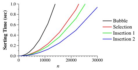 Image result for Selection Sort Vs Bubble Sort