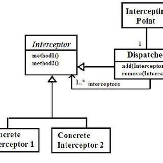 Image result for Interceptor Pattern Examples