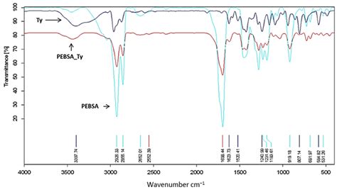 Synthesis of Poly(Ethylene Brassylate-Co-squaric Acid) as Potential ...