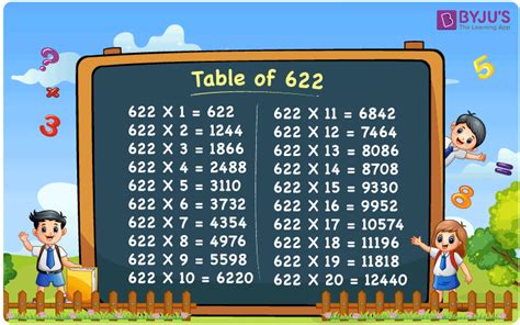Multiplication Table of 622 | Download PDF