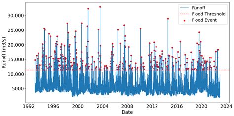 Deep Learning Ensemble for Flood Probability Analysis