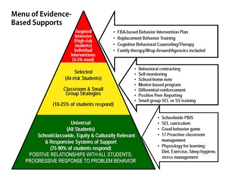 What are High-Leverage Tier 1 Interventions for Elementary Schools? in ...