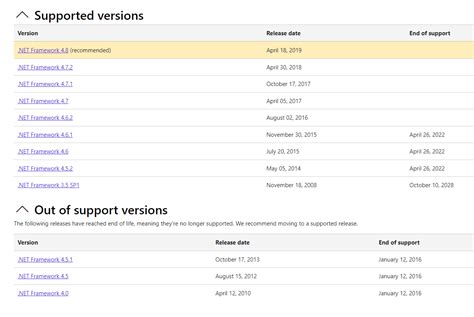 Image result for .Net Framework Versions