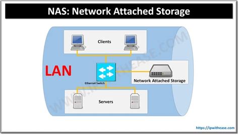 NAS: Network Attached Storage - IP With Ease