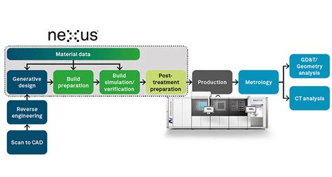 Additive Manufacturing Flow Chart 的图像结果