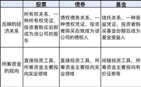 基金与股票有什么区别？新手适合买哪个？ - 知乎