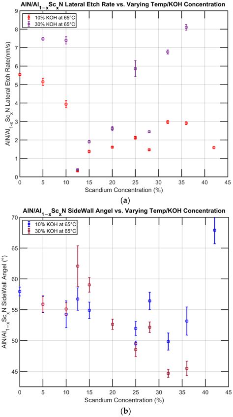 Vertical and Lateral Etch Survey of Ferroelectric AlN/Al1−xScxN in ...