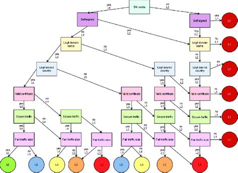 Image result for Simple Decision Tree Model