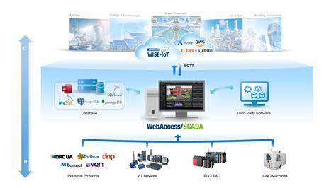 WebAccess/SCADA - WISE-Marketplace