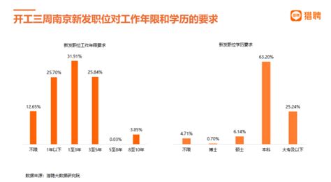 猎聘发布《开工三周南京人才供需洞察报告》年薪30万以上的职位占比近三成_南报网