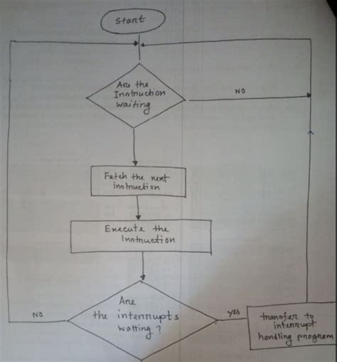 Image result for CPU Flow Chart