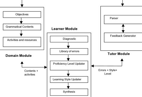 Module and Component 的图像结果