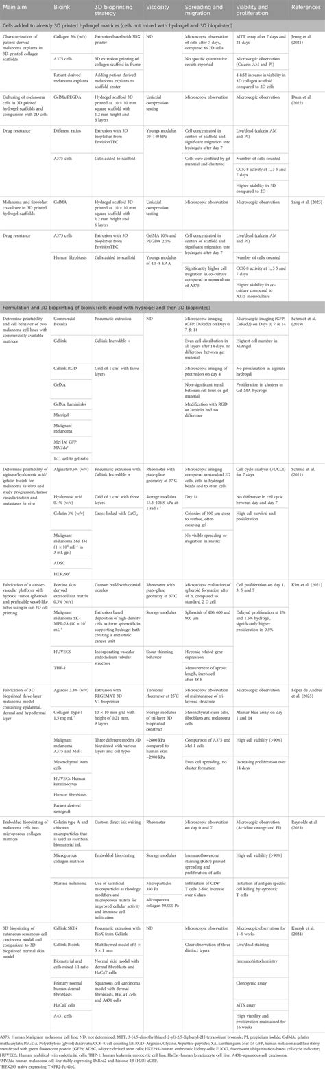 Frontiers | The influence of viscosity of hydrogels on the spreading and migration of cells in ...