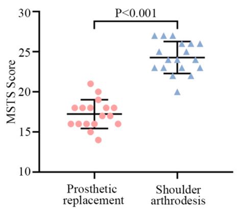 A Retrospective Study of the Functional Outcomes in Patients with ...