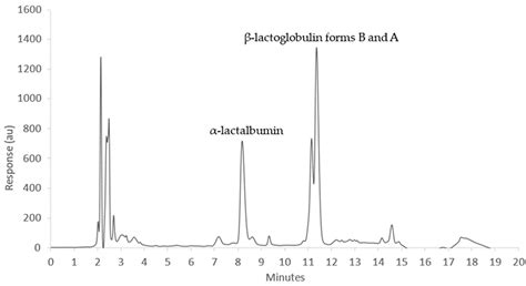 SVR Chemometrics to Quantify β-Lactoglobulin and α-Lactalbumin in Milk ...