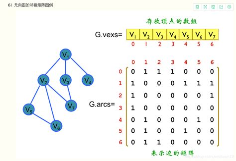 数据结构 有向图与邻接矩阵_有向邻接矩阵的大小-CSDN博客