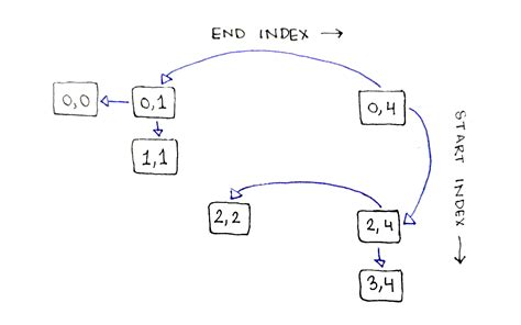 Image result for Dynamic Programming Matrix