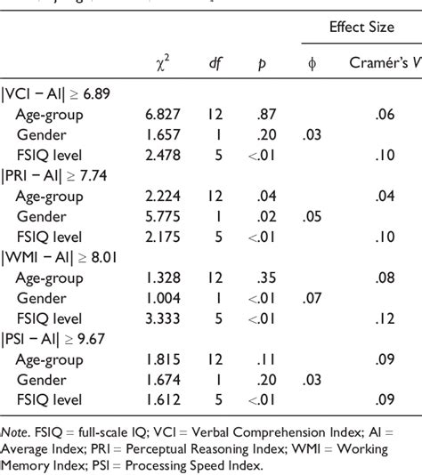 WAIS-IV Score Classification 的图像结果