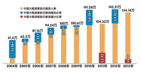 日本旅游局:上月中国内地赴日人数增长101%_手机新浪网