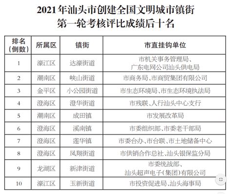 创建全国文明城市各区及镇街第一轮考核评比结果出炉，领走流动红旗的是……_新海街道