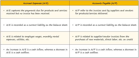 Accrued Expense vs. Accounts Payable, Differences + Examples