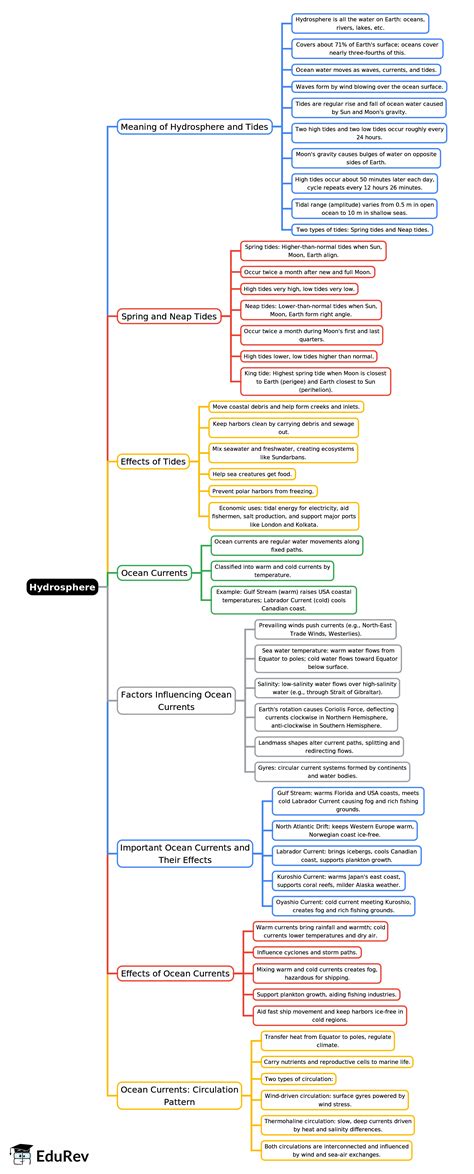 Mind Map: Hydrosphere - Science for Grade 5 PDF Download