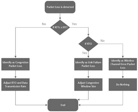 TCP-LoRaD: A Loss Recovery and Differentiation Algorithm for Improving ...