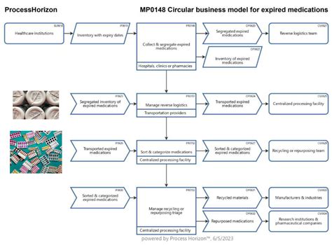 Circular business model for expired medications
