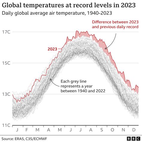 2023 obliterates temperature records to become warmest year in recorded history