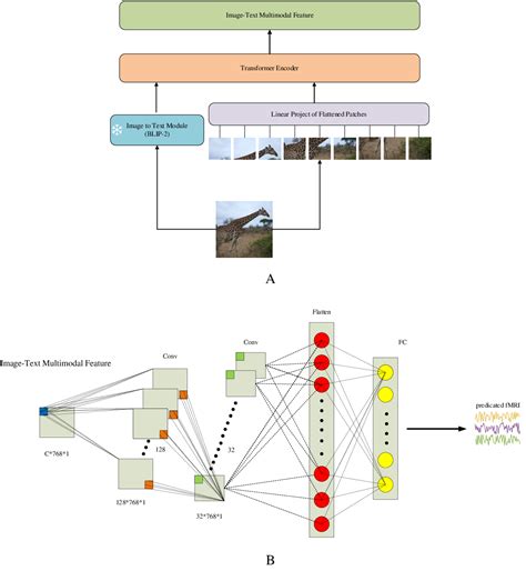 Image result for Multimodal Encoder