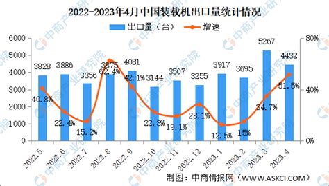 2021年中国工程机械行业主要产品销售情况：装载机销量同比增长7.11%（图）-中商情报网