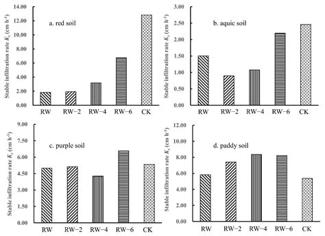 Influence of Reclaimed Water Quality on Infiltration Characteristics of ...