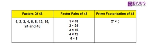 Factors of 48 | Pair Factors of 48, Factor Tree and Prime Factors of 48