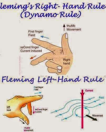 Image result for Right Hand Rule Explained