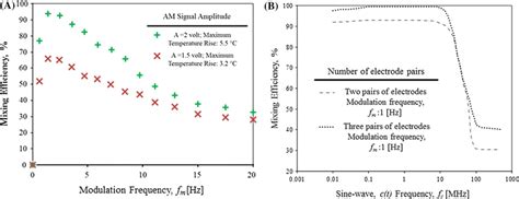 Image result for Amplitude Modulated Signal through Spectrum Analyzer