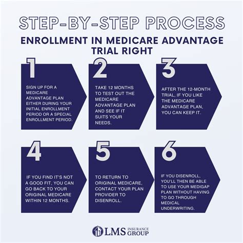 Steps To Sign Up For Medicare
